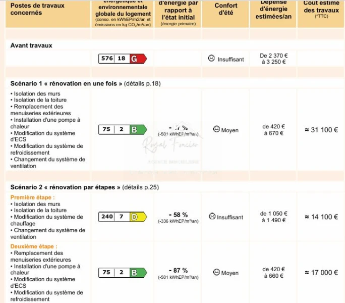 DPE DU BIEN ACTUEL LETTRE G