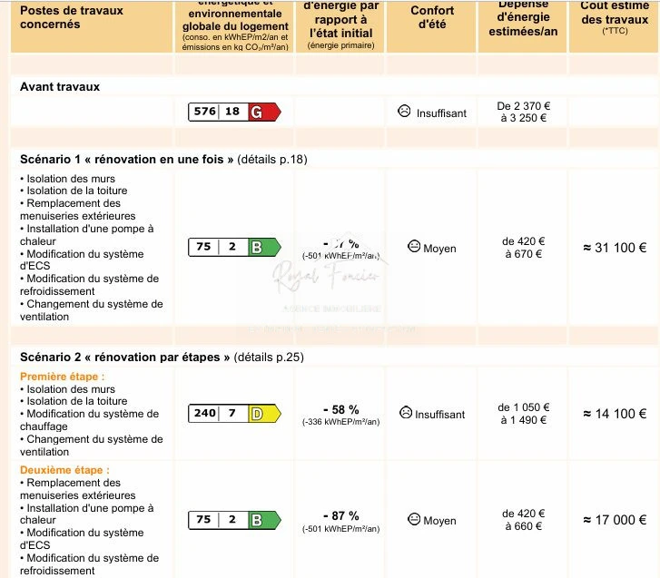 DPE DU BIEN ACTUEL LETTRE G